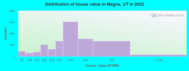 Distribution of house value in Magna, UT in 2021