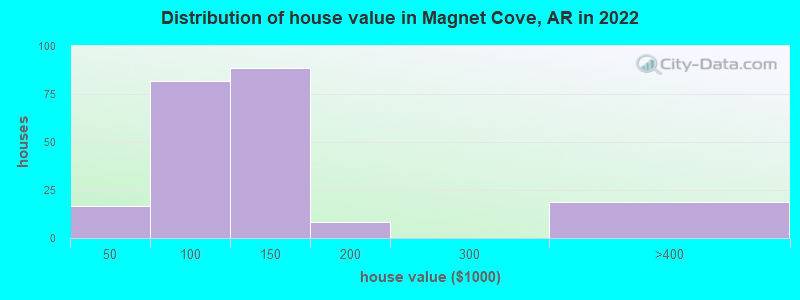 Distribution of house value in Magnet Cove, AR in 2022