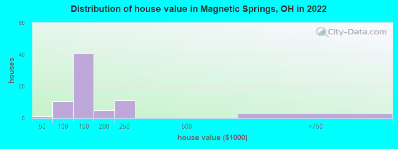 Distribution of house value in Magnetic Springs, OH in 2022