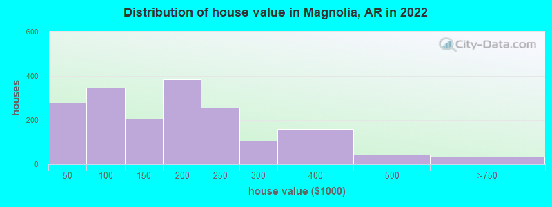Distribution of house value in Magnolia, AR in 2019