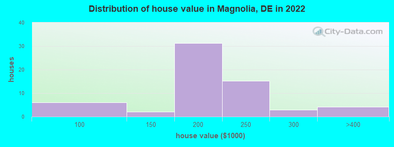 Distribution of house value in Magnolia, DE in 2019