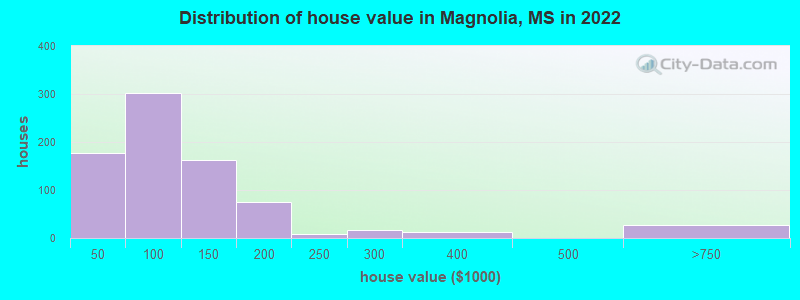Distribution of house value in Magnolia, MS in 2021