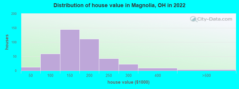 Distribution of house value in Magnolia, OH in 2019