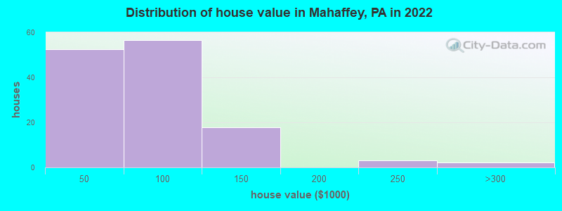 Distribution of house value in Mahaffey, PA in 2022