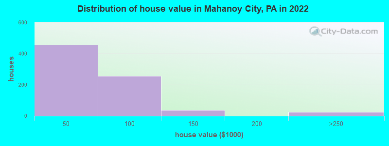 Distribution of house value in Mahanoy City, PA in 2022
