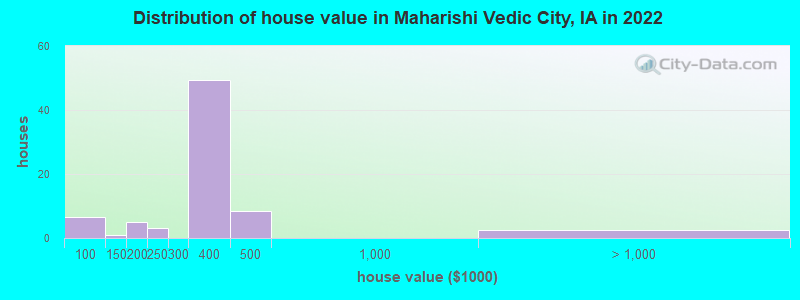 Distribution of house value in Maharishi Vedic City, IA in 2022