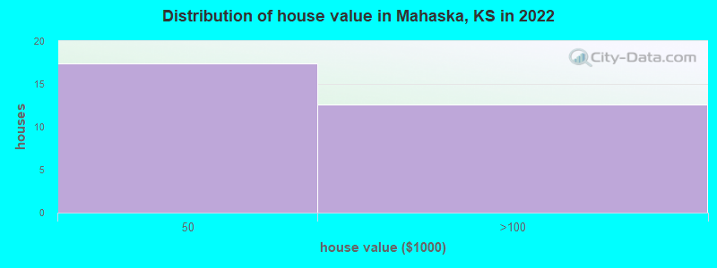 Distribution of house value in Mahaska, KS in 2022