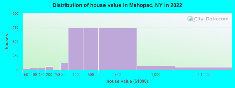 Distribution of house value in Mahopac, NY in 2022