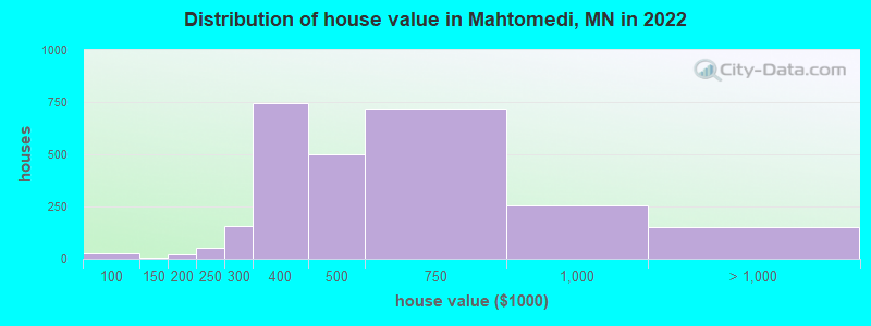 Distribution of house value in Mahtomedi, MN in 2022