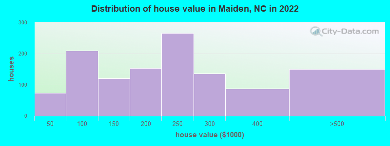 Distribution of house value in Maiden, NC in 2022