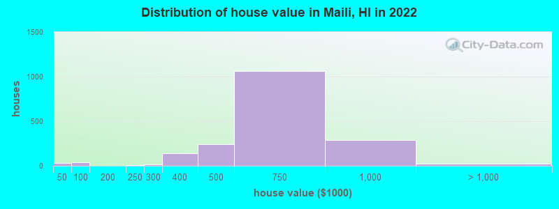 Distribution of house value in Maili, HI in 2022