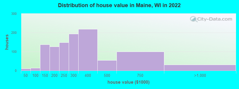 Distribution of house value in Maine, WI in 2022