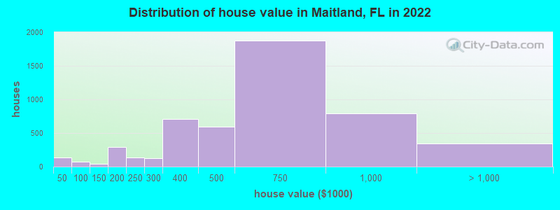 Distribution of house value in Maitland, FL in 2019