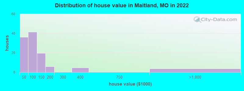 Distribution of house value in Maitland, MO in 2022