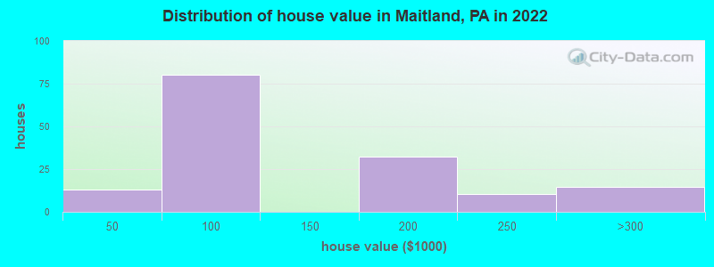 Distribution of house value in Maitland, PA in 2022