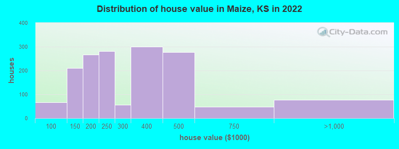 Distribution of house value in Maize, KS in 2022