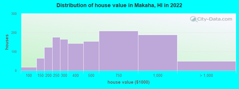 Distribution of house value in Makaha, HI in 2022