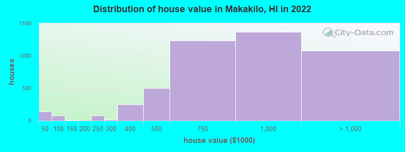 Distribution of house value in Makakilo, HI in 2021