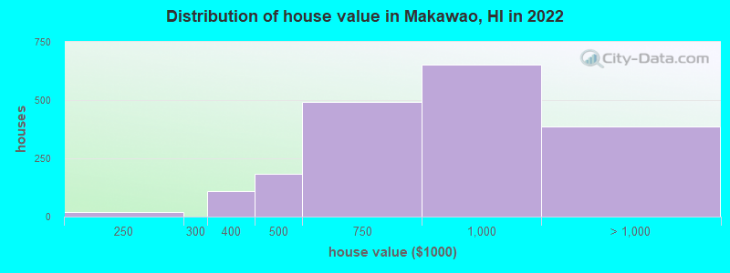 Distribution of house value in Makawao, HI in 2021