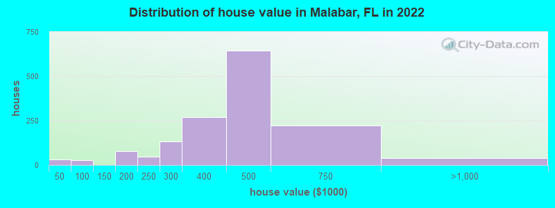 Distribution of house value in Malabar, FL in 2022