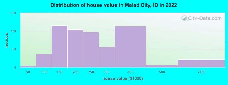 Distribution of house value in Malad City, ID in 2021