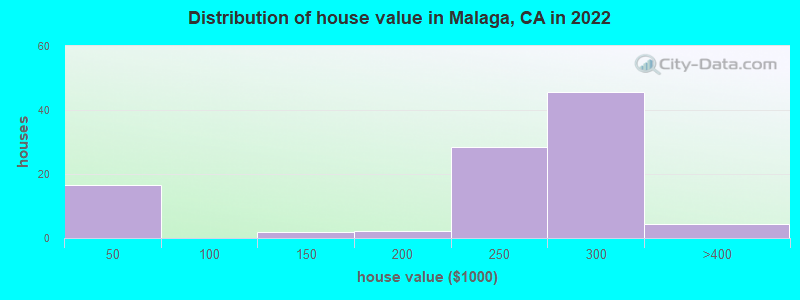 Distribution of house value in Malaga, CA in 2022