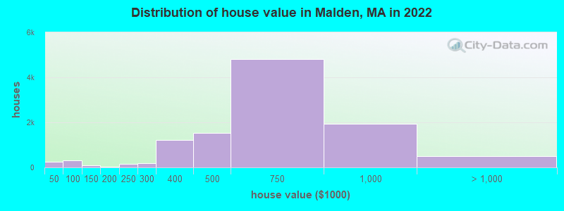Distribution of house value in Malden, MA in 2019