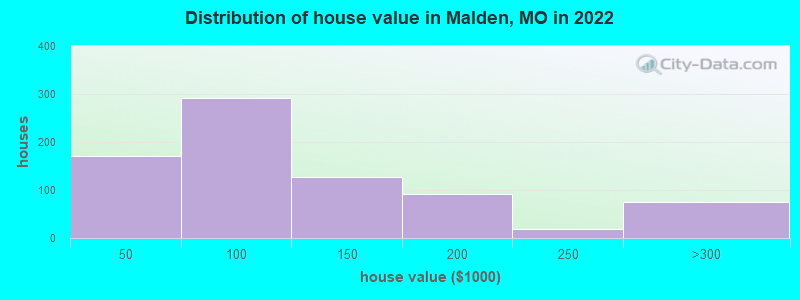 Distribution of house value in Malden, MO in 2022