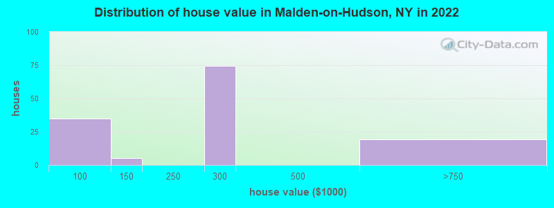 Distribution of house value in Malden-on-Hudson, NY in 2022