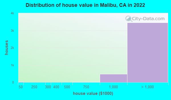 Malibu, California (CA 90263, 90265) profile population, maps, real