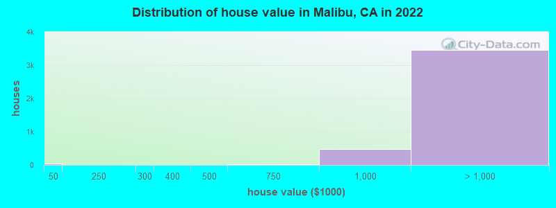 Distribution of house value in Malibu, CA in 2021