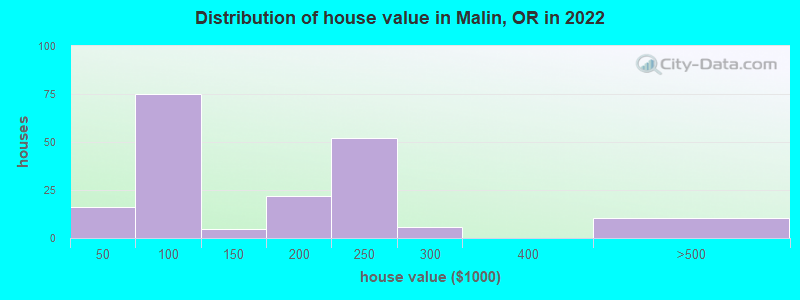Distribution of house value in Malin, OR in 2022