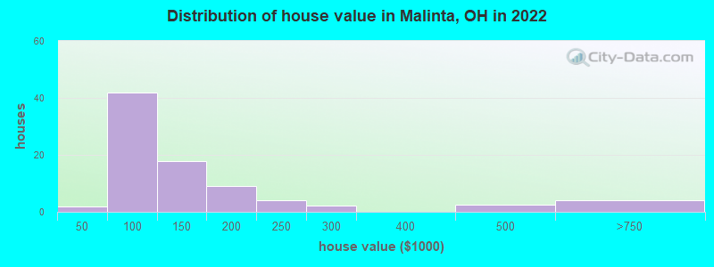 Distribution of house value in Malinta, OH in 2022