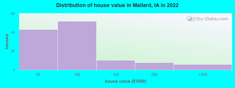 Distribution of house value in Mallard, IA in 2019