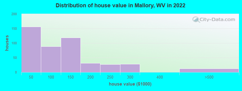 Distribution of house value in Mallory, WV in 2022