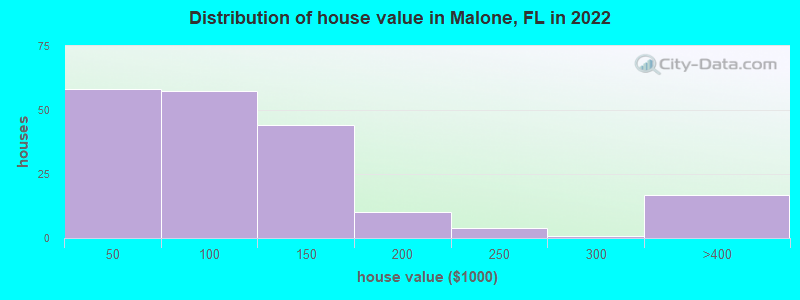 Distribution of house value in Malone, FL in 2022