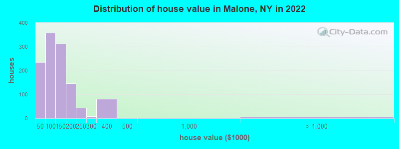 Distribution of house value in Malone, NY in 2022