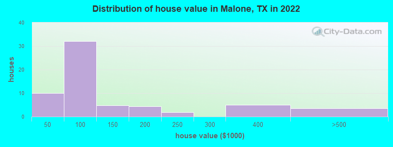 Distribution of house value in Malone, TX in 2019