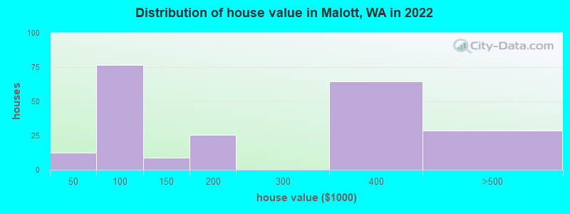 Distribution of house value in Malott, WA in 2022