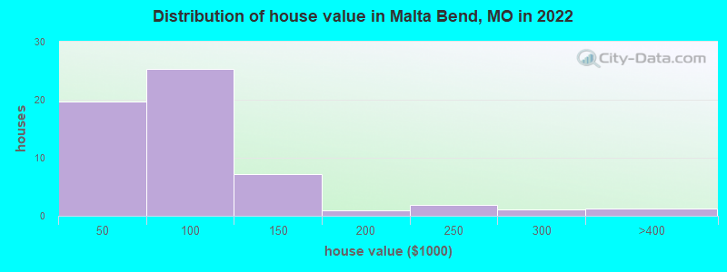 Distribution of house value in Malta Bend, MO in 2022