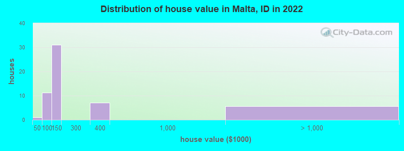 Distribution of house value in Malta, ID in 2019
