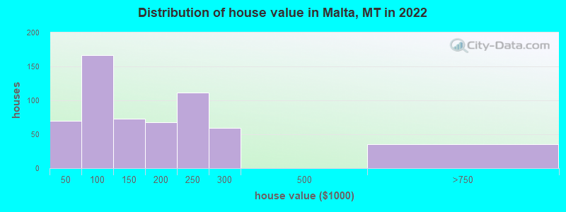 Distribution of house value in Malta, MT in 2022