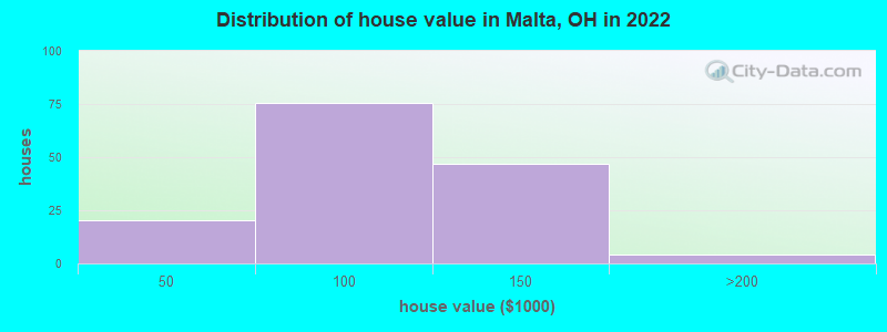 Distribution of house value in Malta, OH in 2022
