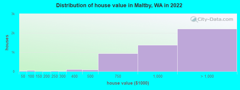Distribution of house value in Maltby, WA in 2019