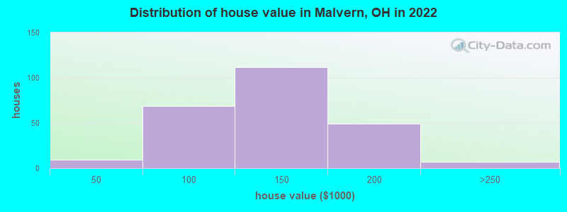 Distribution of house value in Malvern, OH in 2022