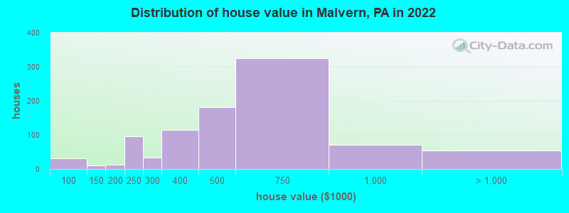 Distribution of house value in Malvern, PA in 2019