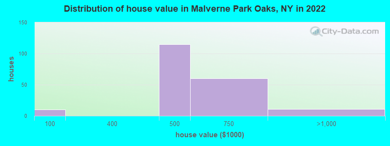 Distribution of house value in Malverne Park Oaks, NY in 2022