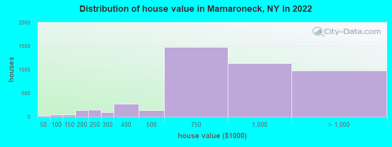 Distribution of house value in Mamaroneck, NY in 2022