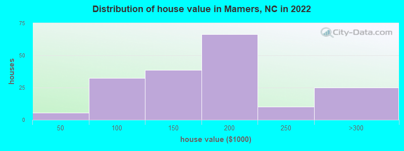 Distribution of house value in Mamers, NC in 2022