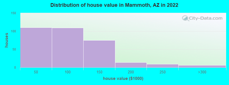 Distribution of house value in Mammoth, AZ in 2022